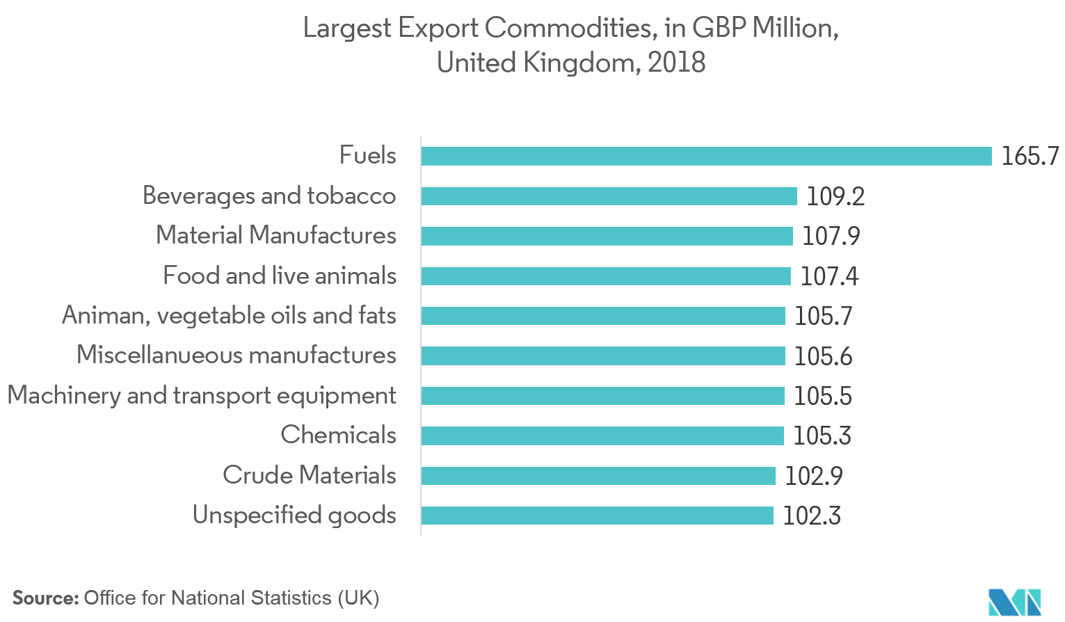Principales productos básicos de exportación del Reino Unido (Reino Unido) en 2018